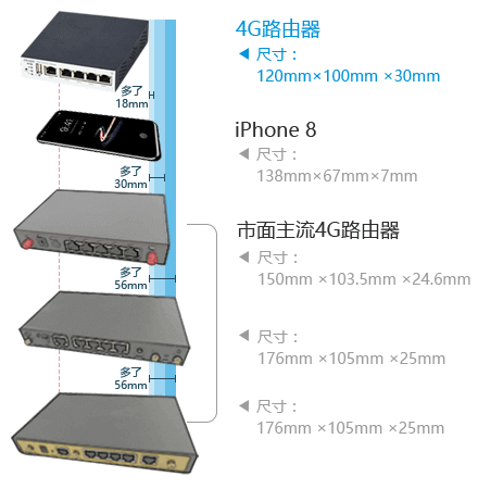 比手机还小，远小于市面上主流的移动路由器