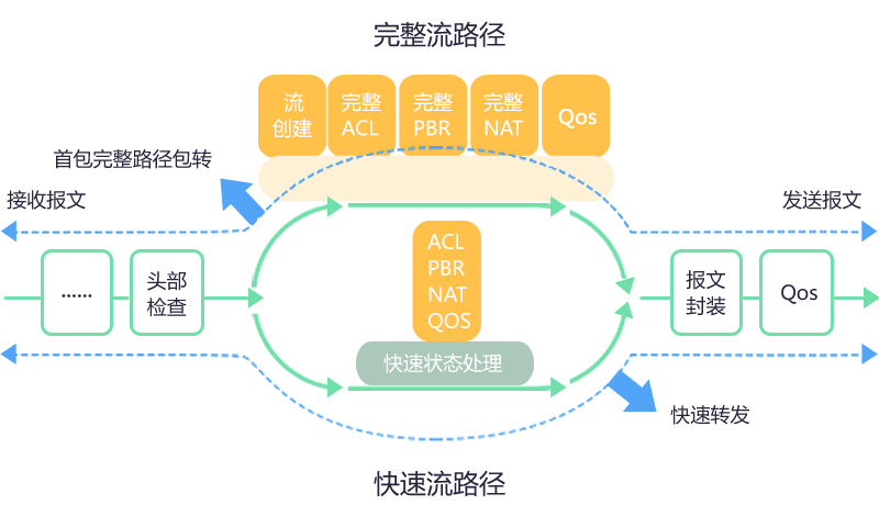 业界领先的DATA-OS流路由操作系统，支撑业务创新多样性需求